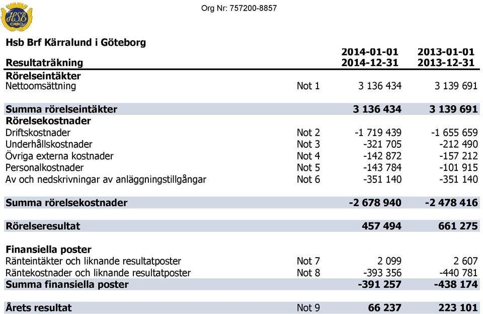 nedskrivningar av anläggningstillgångar Not 6-351 140-351 140 Summa rörelsekostnader -2 678 940-2 478 416 Rörelseresultat 457 494 661 275 Finansiella poster Ränteintäkter och