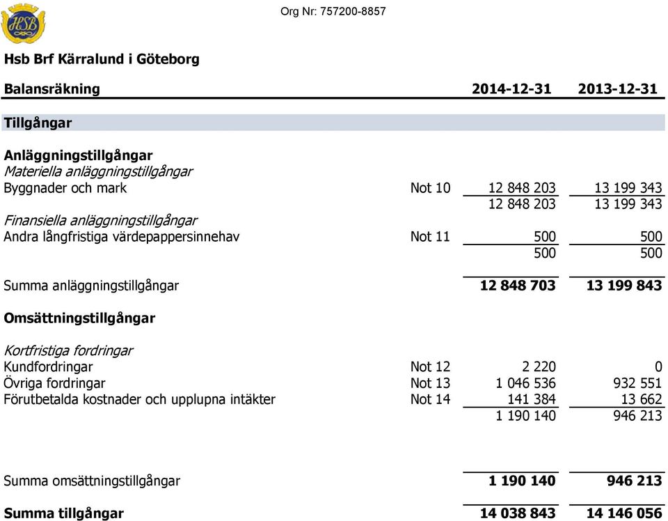 anläggningstillgångar 12 848 703 13 199 843 Omsättningstillgångar Kortfristiga fordringar Kundfordringar Not 12 2 220 0 Övriga fordringar Not 13 1 046 536