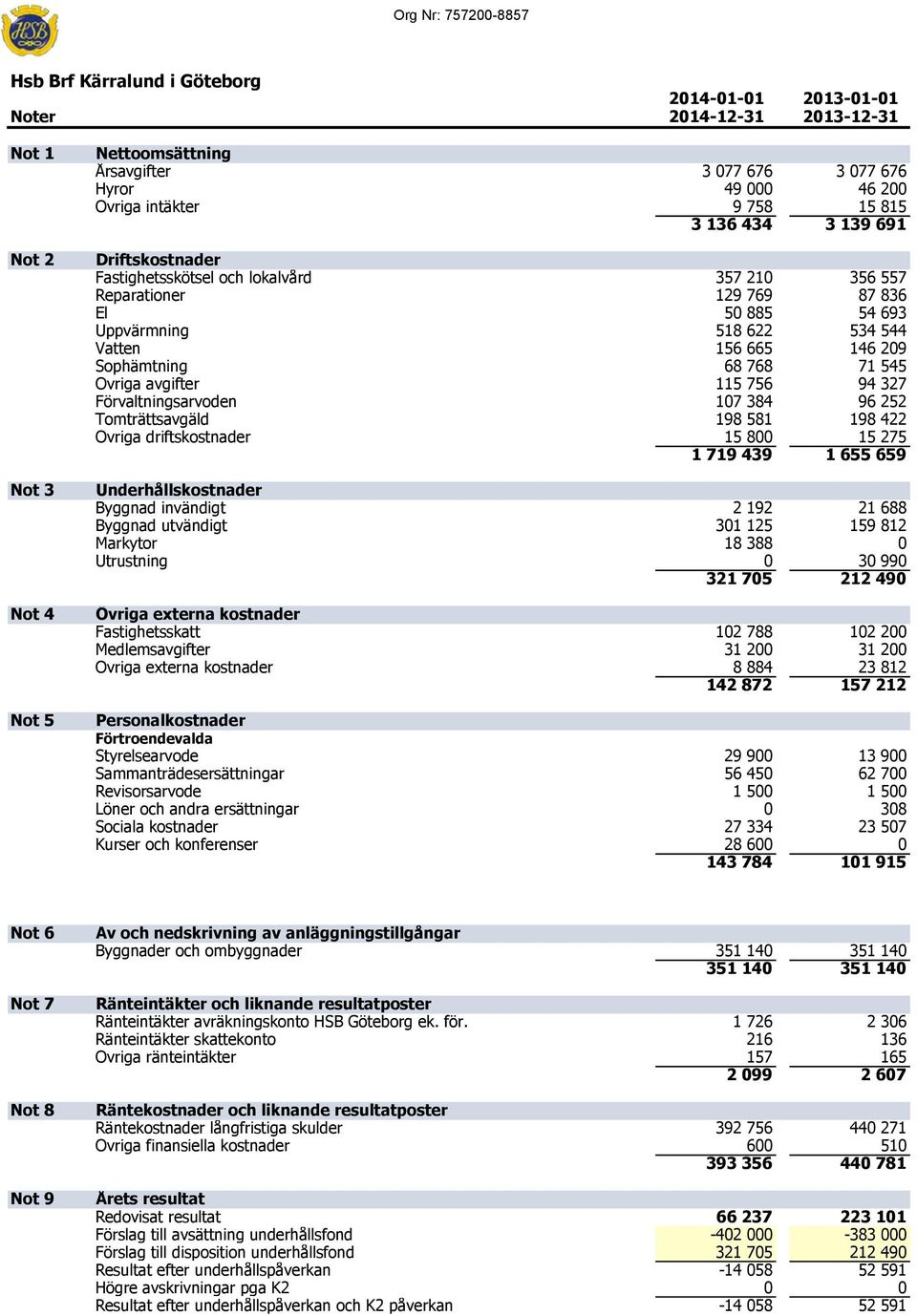 avgifter 115 756 94 327 Förvaltningsarvoden 107 384 96 252 Tomträttsavgäld 198 581 198 422 Övriga driftskostnader 15 800 15 275 1 719 439 1 655 659 Underhållskostnader Byggnad invändigt 2 192 21 688