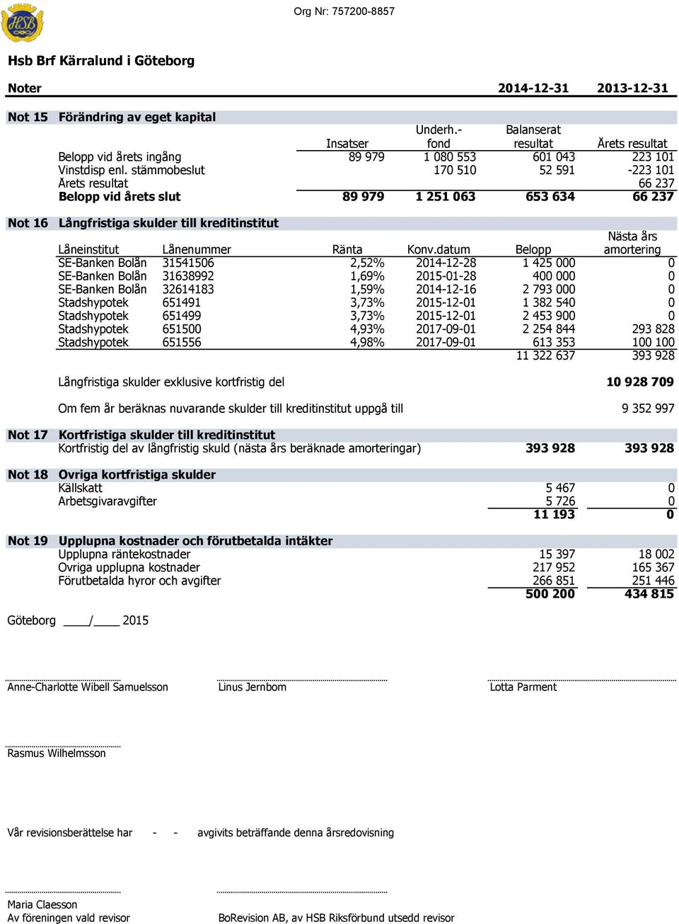 stämmobeslut 170 510 52 591-223 101 Årets resultat 66 237 Belopp vid årets slut 89 979 1 251 063 653 634 66 237 Långfristiga skulder till kreditinstitut Nästa års Låneinstitut Lånenummer Ränta Konv.