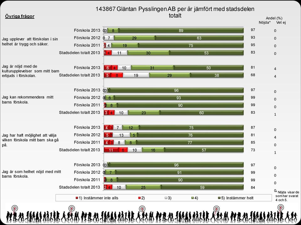 2 kulturupplevelser som mitt barn erbjuds i förskolan. Stadsdelen totalt 2 9 29 Jag kan rekommendera mitt barns förskola.