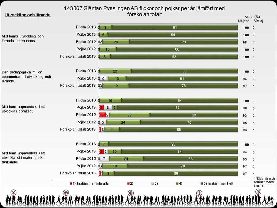 Förskolan totalt 2 9 2 9 9 92 9 Den pedagogiska miljön uppmuntrar till utveckling och lärande.