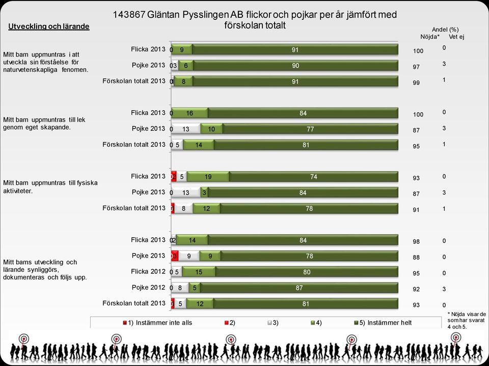 9 9 Mitt barn uppmuntras till lek genom eget skapande. Flicka 2 Pojke 2 Förskolan totalt 2 Mitt barn uppmuntras till fysiska aktiviteter.