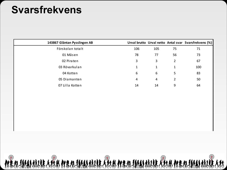 Svarsfrekvens (%) Förskolan totalt Måsen 2