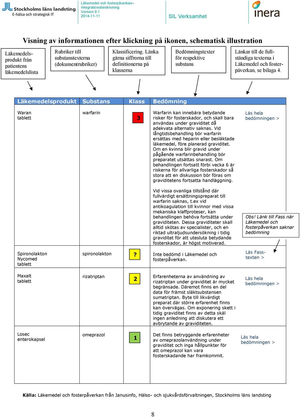 Läkemedelsprodukt Substans Klass Bedömning Waran tablett warfarin 3 Warfarin kan innebära betydande risker för fosterskador, och skall bara användas under graviditet då adekvata alternativ saknas.