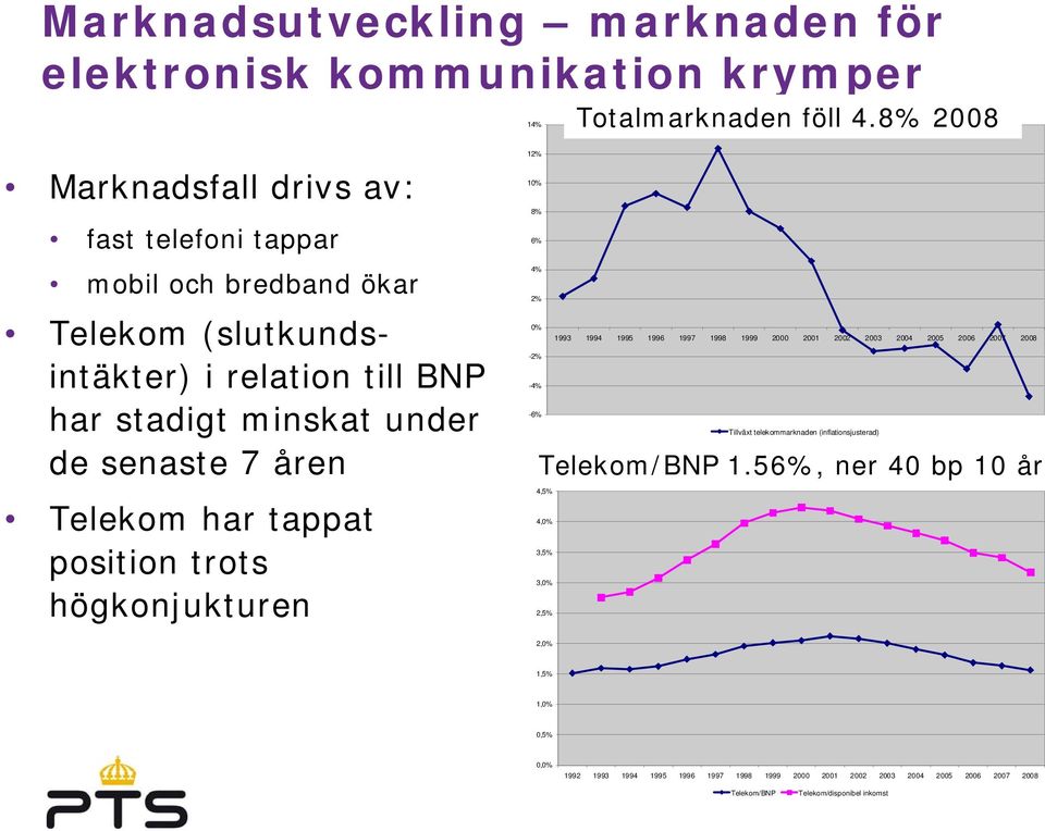 Telekom har tappat position trots högkonjukturen 12% 10% 8% 6% 4% 2% 0% 1993 1994 1995 1996 1997 1998 1999 2000 2001 2002 2003 2004 2005 2006 2007 2008-2% -4% -6%