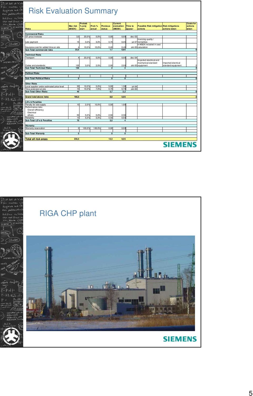 calculation Insurance cost for added time on site 4 10,0% 10,0% 0,40 0,40 okt-05 Sub-Total commercial risks 22,5 1,1 0,85 0 Technical Risks Transport 4 20,0% 0,0% 0,00 0,00 dec-04 Imported electrical