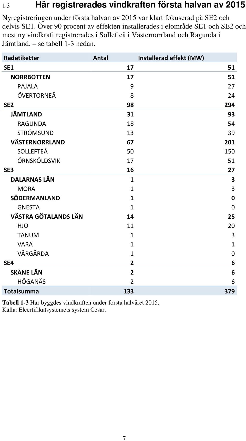 Radetiketter Antal Installerad effekt (MW) SE1 17 51 NORRBOTTEN 17 51 PAJALA 9 27 ÖVERTORNEÅ 8 24 SE2 98 294 JÄMTLAND 31 93 RAGUNDA 18 54 STRÖMSUND 13 39 VÄSTERNORRLAND 67 201 SOLLEFTEÅ 50 150