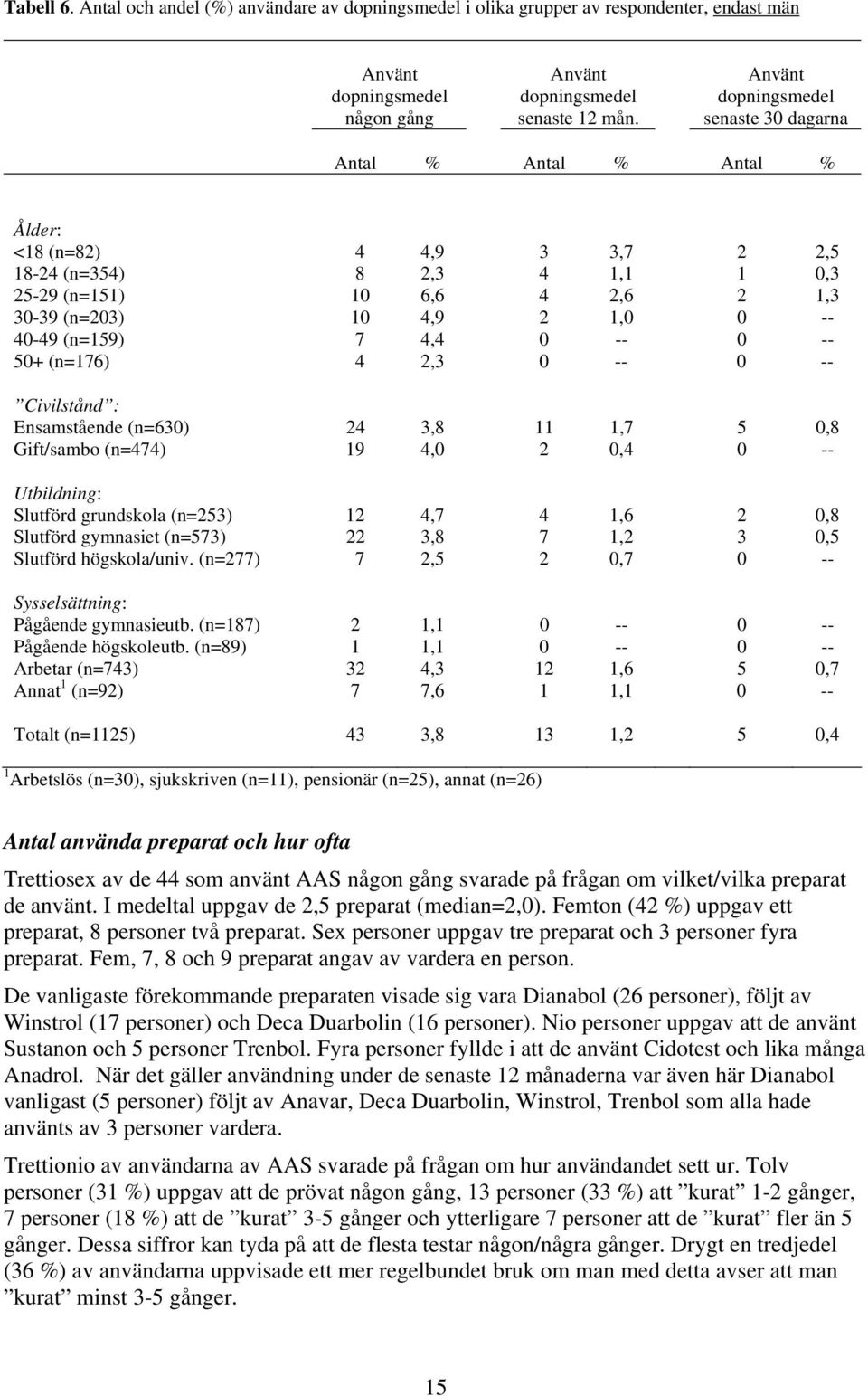 40-49 (n=159) 7 4,4 0 -- 0 -- 50+ (n=176) 4 2,3 0 -- 0 -- Civilstånd : Ensamstående (n=630) 24 3,8 11 1,7 5 0,8 Gift/sambo (n=474) 19 4,0 2 0,4 0 -- Utbildning: Slutförd grundskola (n=253) 12 4,7 4