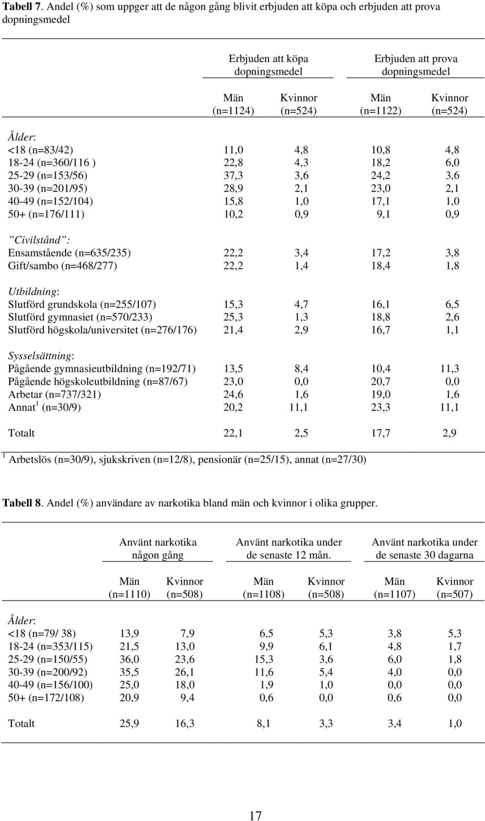 (n=1122) Kvinnor (n=524) Ålder: <18 (n=83/42) 11,0 4,8 10,8 4,8 18-24 (n=360/116 ) 22,8 4,3 18,2 6,0 25-29 (n=153/56) 37,3 3,6 24,2 3,6 30-39 (n=201/95) 28,9 2,1 23,0 2,1 40-49 (n=152/104) 15,8 1,0