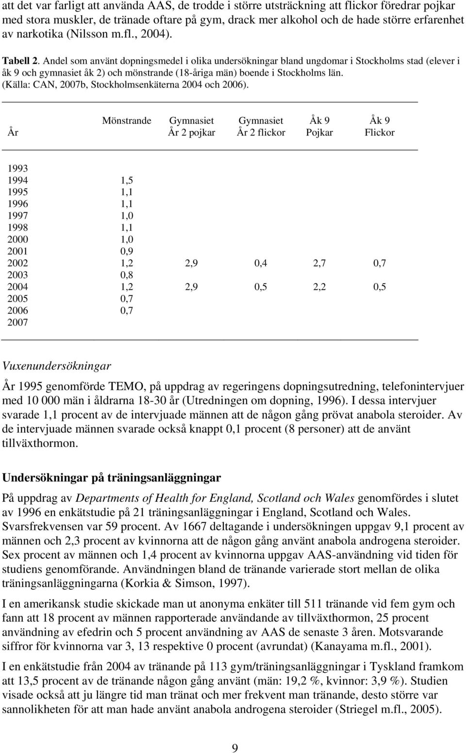 Andel som använt dopningsmedel i olika undersökningar bland ungdomar i Stockholms stad (elever i åk 9 och gymnasiet åk 2) och mönstrande (18-åriga män) boende i Stockholms län.