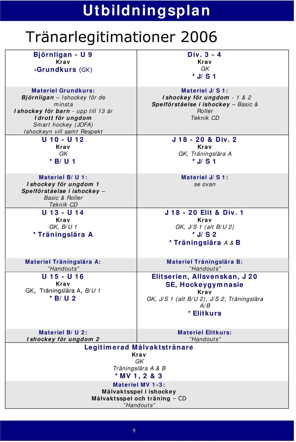 B/U 1: Ishockey för ungdom 1 Spelförståelse i ishockey Basic & Roller Teknik CD U 13 - U 14 GK, B/U 1 *Träningslära A Materiel J/S 1: Ishockey för ungdom - 1 & 2 Spelförståelse i ishockey Basic &