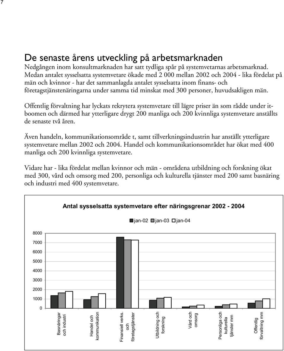 under samma tid minskat med 300 personer, huvudsakligen män.