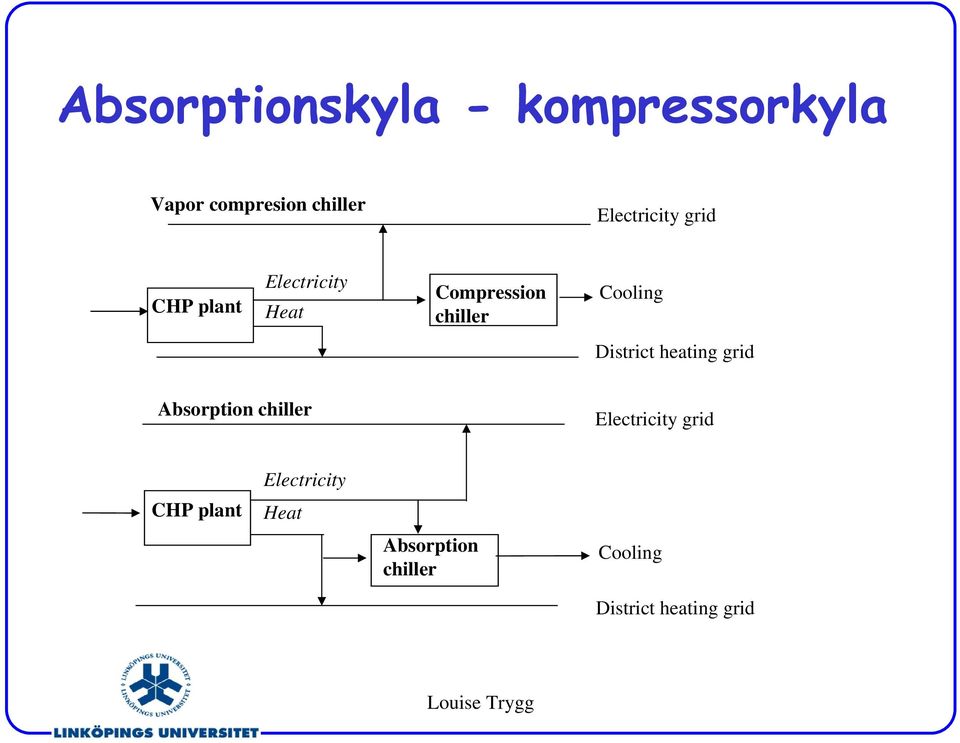 Cooling District heating grid Absorption chiller Electricity grid