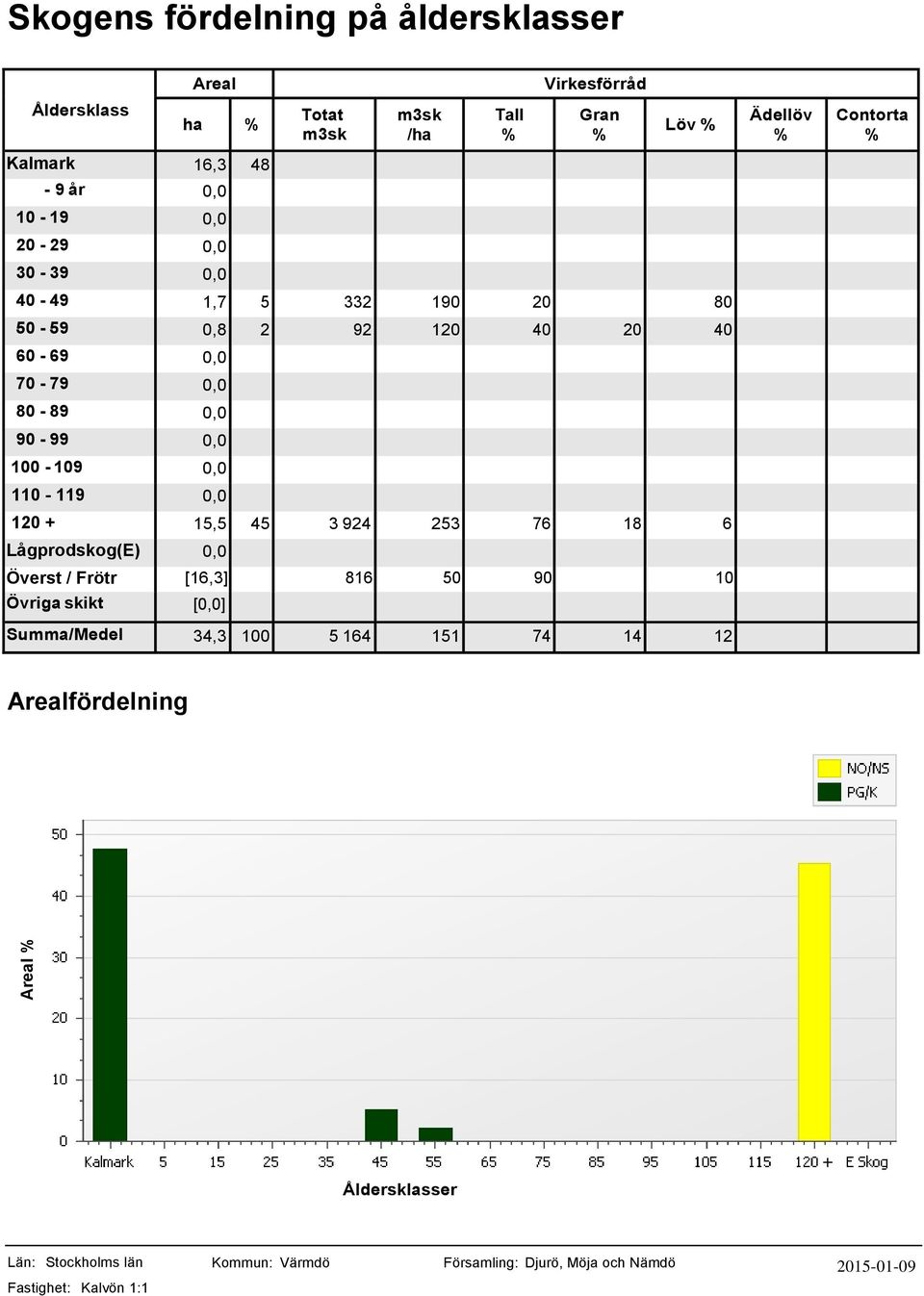 0,0 80-89 0,0 90-99 0,0 100-109 0,0 110-119 0,0 120 + 15,5 45 3 924 253 76 18 6 Lågprodskog(E) 0,0 Överst /