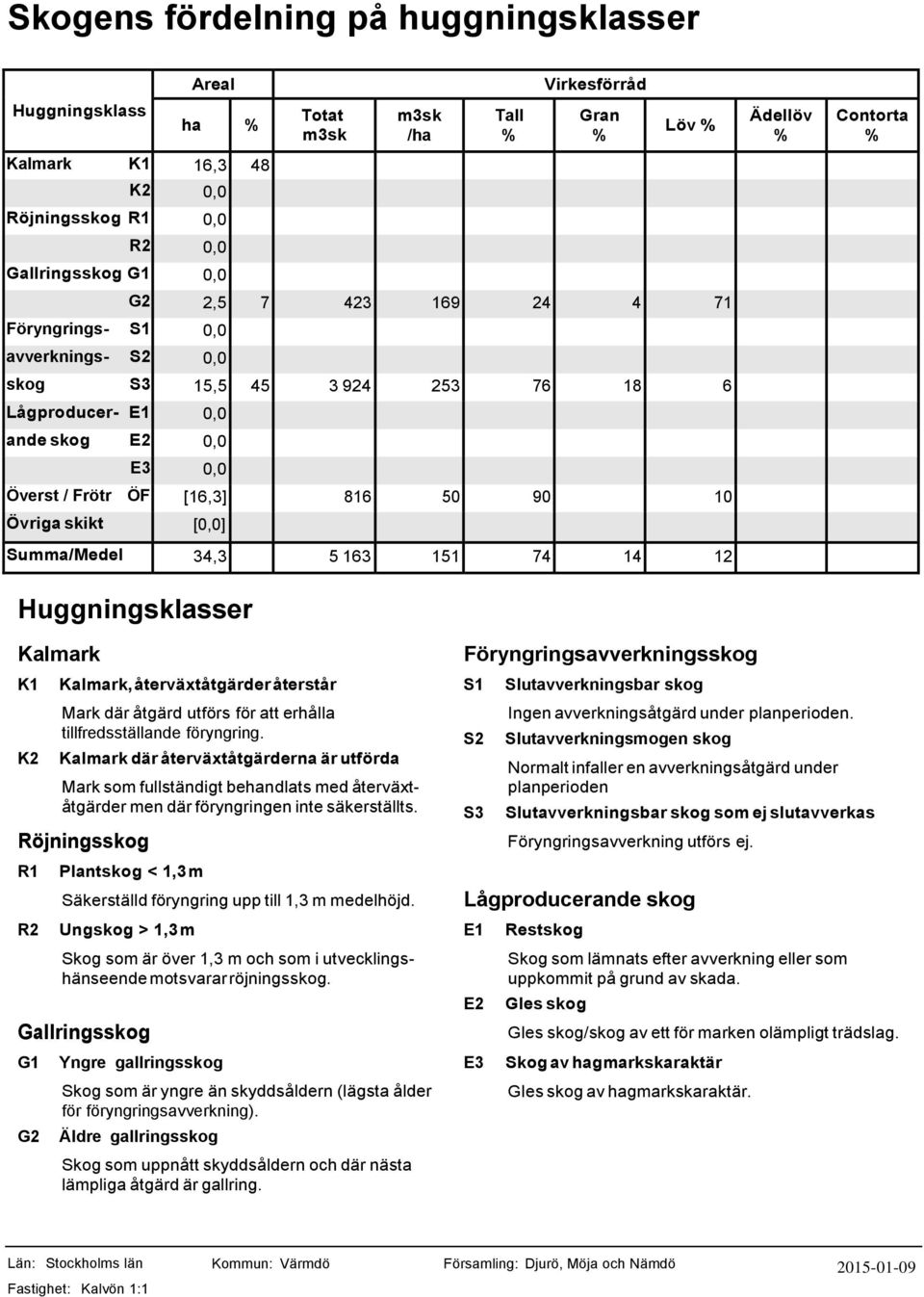 Contorta Huggningsklasser Kalmark K1 K2 Kalmark, återväxtåtgärder återstår Mark där åtgärd utförs för att erhålla tillfredsställande föryngring.