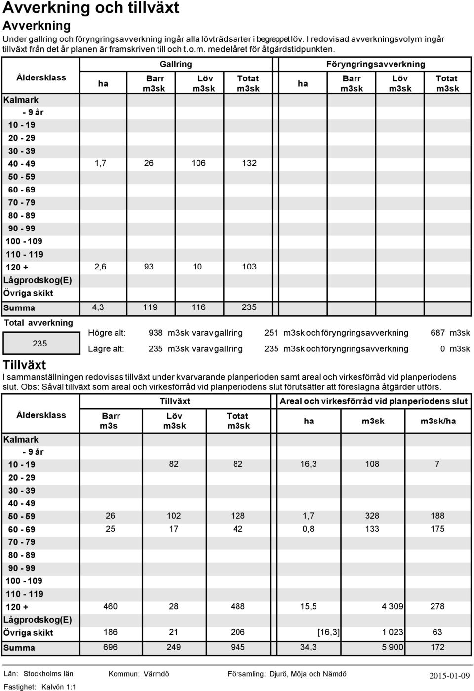sklass Kalmark - 9 år 10-19 20-29 30-39 Barr Gallring Löv 40-49 1,7 26 106 132 50-59 60-69 70-79 80-89 90-99 100-109 110-119 120 + 2,6 93 10 103 Lågprodskog(E) Övriga skikt Summa 4,3 119 116 235