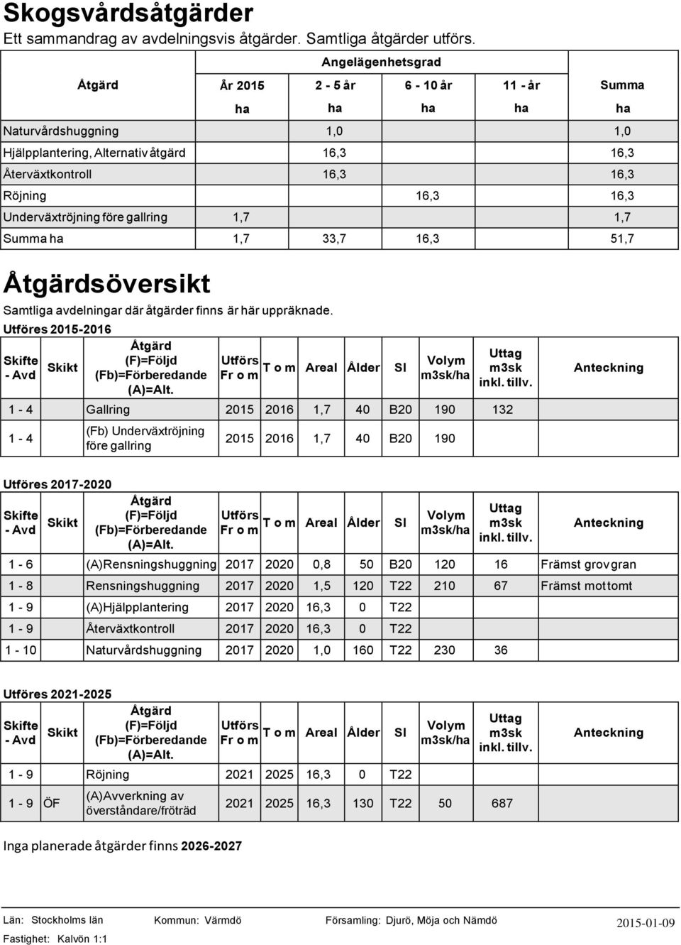 gallring 1,7 1,7 Summa 1,7 33,7 16,3 51,7 söversikt Samtliga avdelningar där åtgärder finns är här uppräknade. Utföres 2015-2016 Skifte - Avd Skikt (F)=Följd (Fb)=Förberedande (A)=Alt.