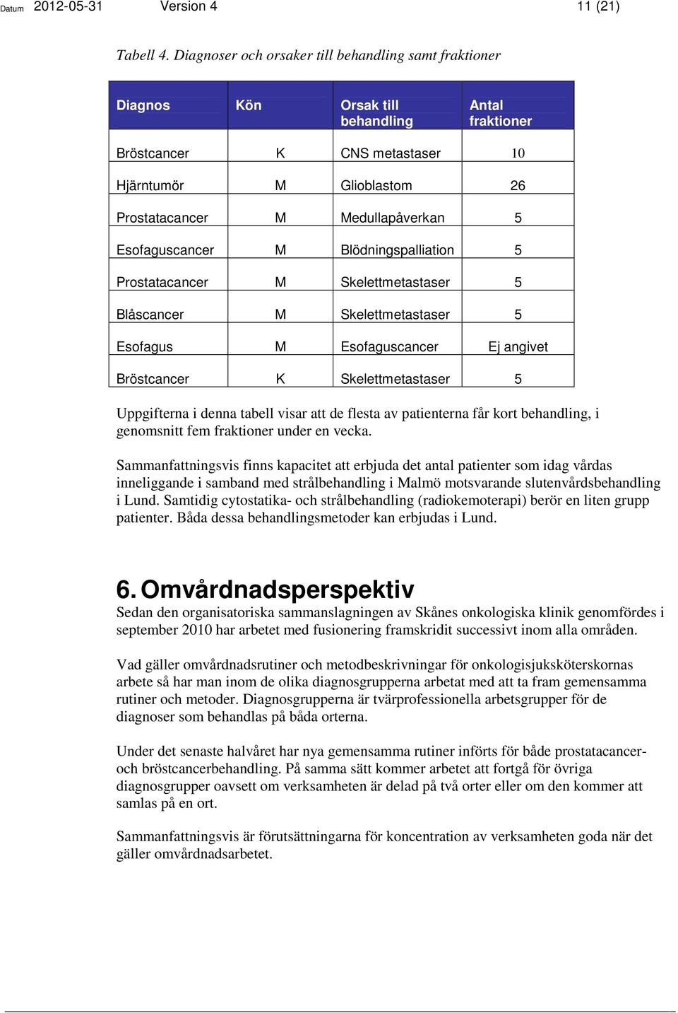 Esofaguscancer M Blödningspalliation 5 Prostatacancer M Skelettmetastaser 5 Blåscancer M Skelettmetastaser 5 Esofagus M Esofaguscancer Ej angivet Bröstcancer K Skelettmetastaser 5 Uppgifterna i denna