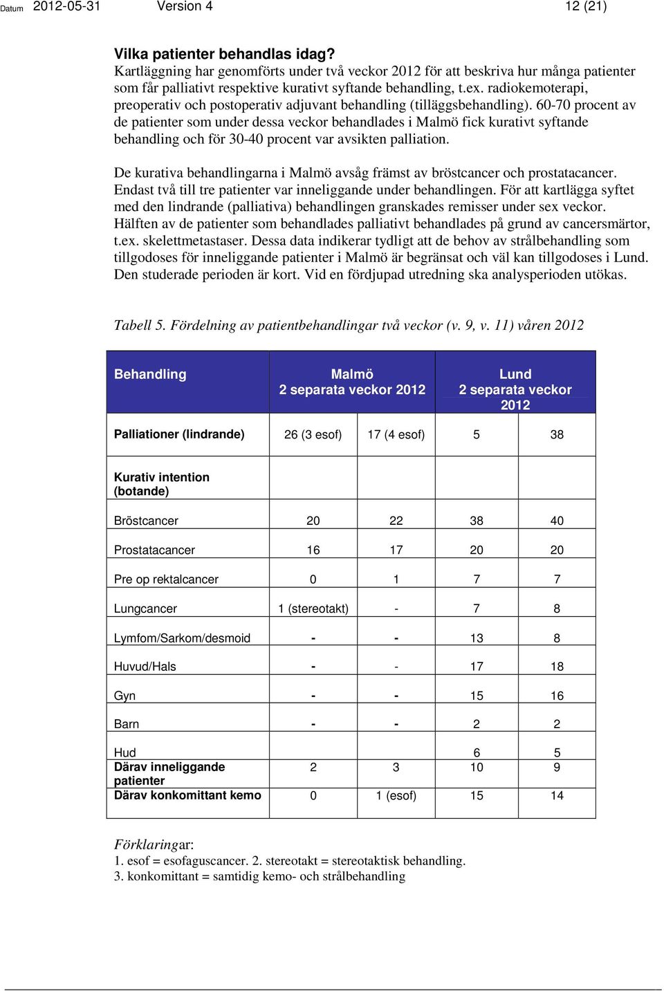 radiokemoterapi, preoperativ och postoperativ adjuvant behandling (tilläggsbehandling).