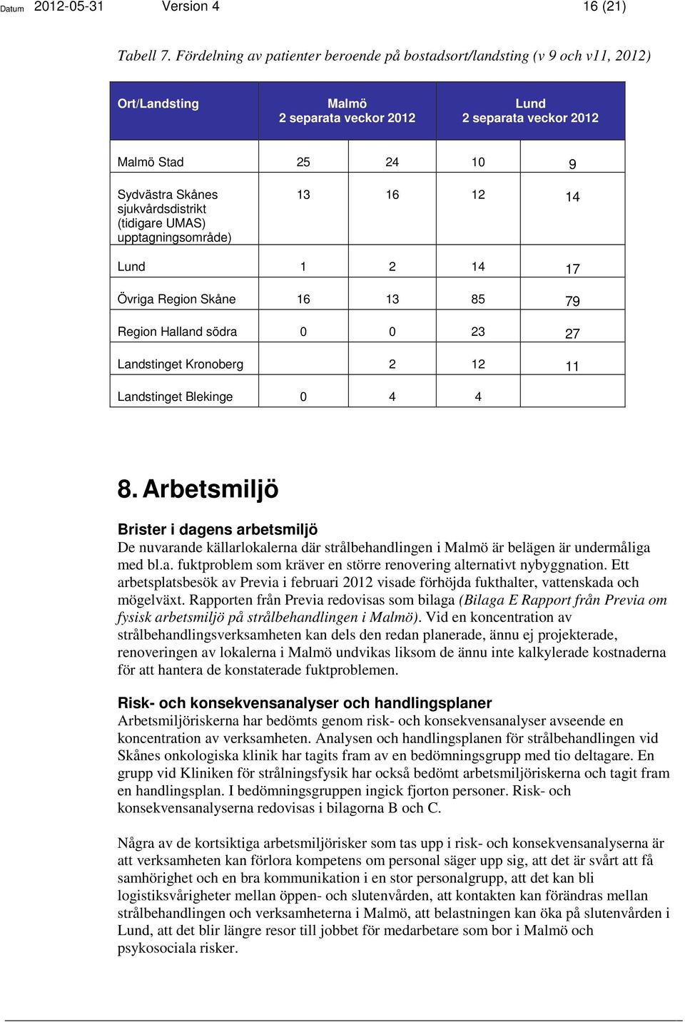 (tidigare UMAS) upptagningsområde) 13 16 12 14 1 2 14 17 Övriga Region Skåne 16 13 85 79 Region Halland södra 0 0 23 27 Landstinget Kronoberg 2 12 11 Landstinget Blekinge 0 4 4 8.