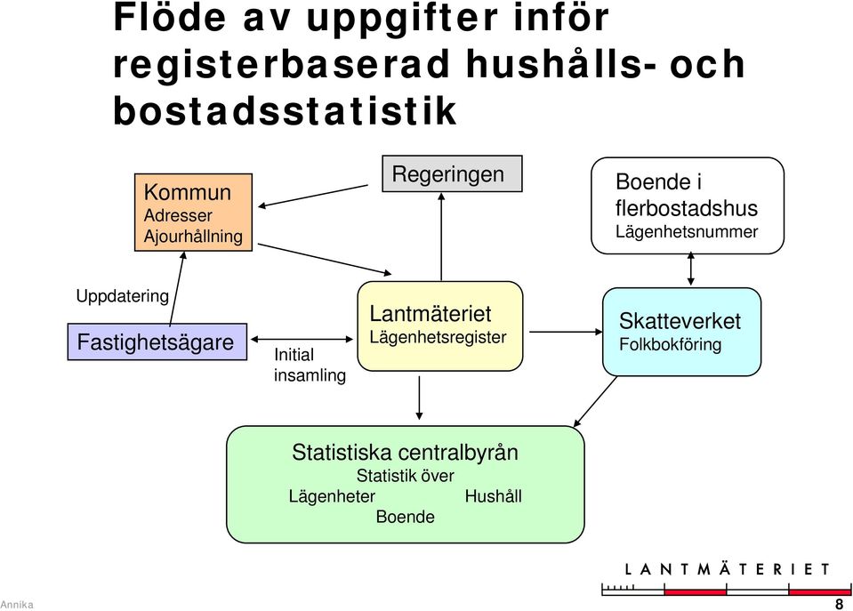 Uppdatering Fastighetsägare Initial insamling Lantmäteriet Lägenhetsregister