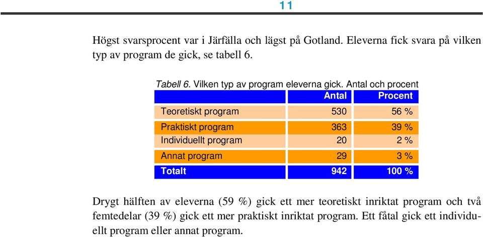 Antal och procent Antal Procent Teoretiskt program 530 56 % Praktiskt program 363 39 % Individuellt program 20 2 % Annat program 29