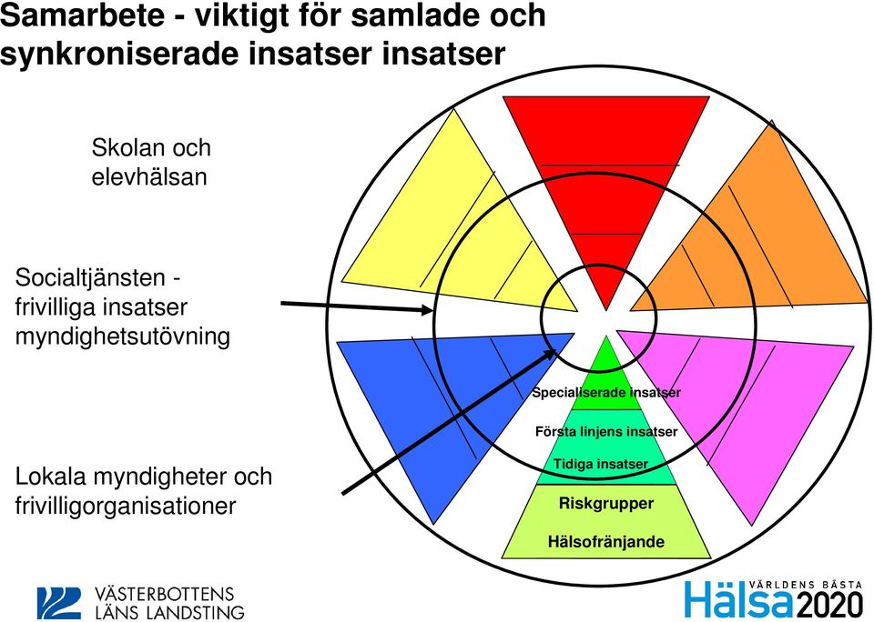 myndighetsutövning Specialiserade insatser Första linjens insatser