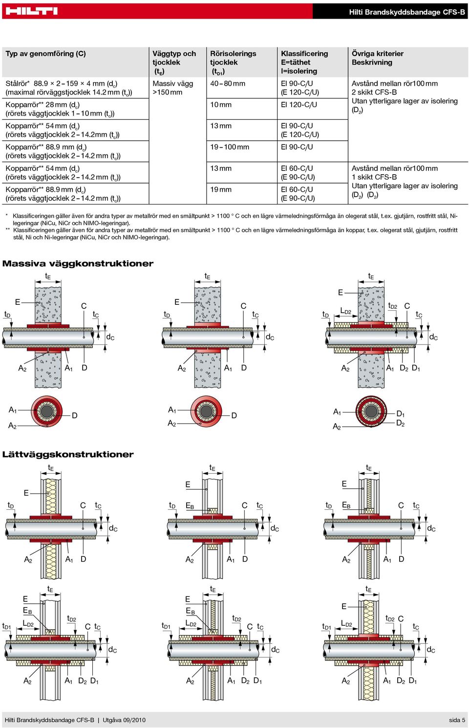 2mm (t c 13 mm EI 90-C/U (E 120-C/U 19 100 mm EI 90-C/U 13 mm EI 60-C/U (E 90-C/U 19 mm EI 60-C/U (E 90-C/U Avstånd mellan rör100 mm 1 skikt CFS-B * Klassificeringen gäller även för andra typer av