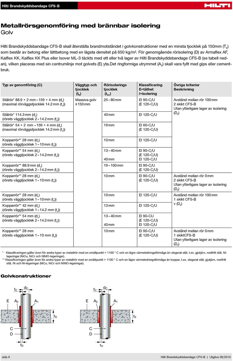 För genomgående rörisolering (D av Armaflex AF, Kaiflex KK, Kaiflex KK Plus eller Isover ML-3 täckts med ett eller två lager av Hilti Brandskyddsbandage CFS-B (se tabell nedan, vilken placeras med