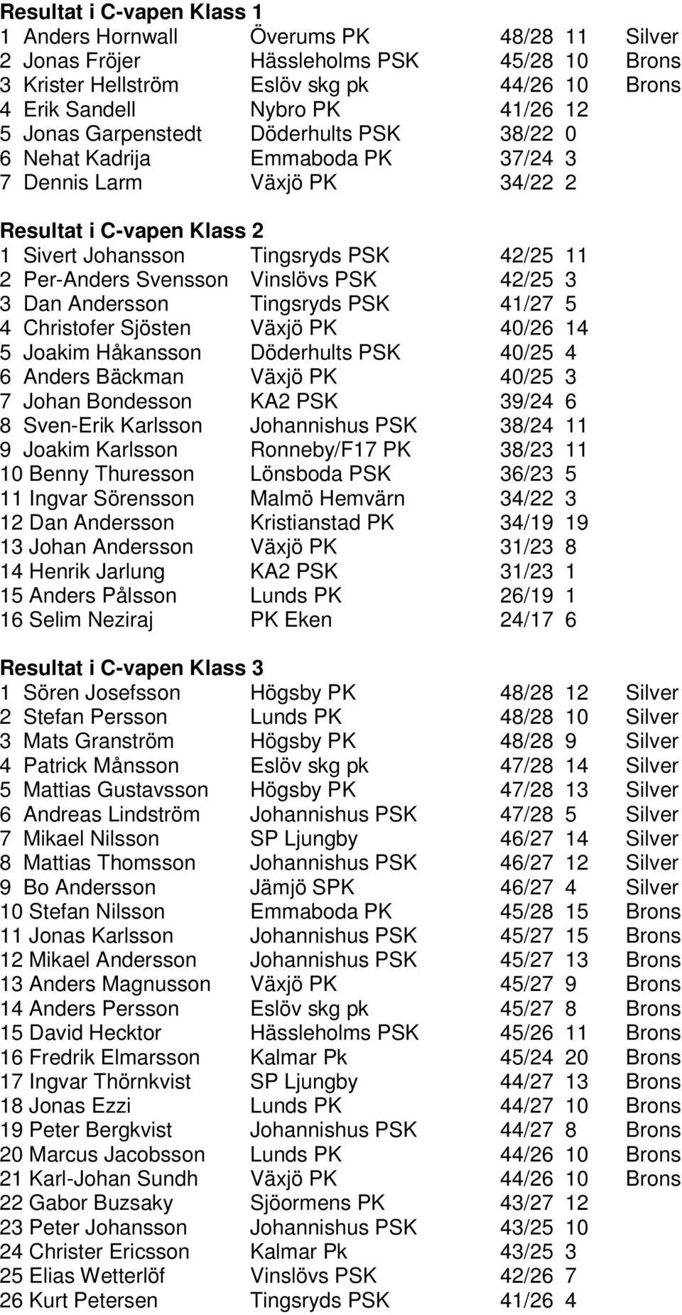 Svensson Vinslövs PSK 42/25 3 3 Dan Andersson Tingsryds PSK 41/27 5 4 Christofer Sjösten Växjö PK 40/26 14 5 Joakim Håkansson Döderhults PSK 40/25 4 6 Anders Bäckman Växjö PK 40/25 3 7 Johan