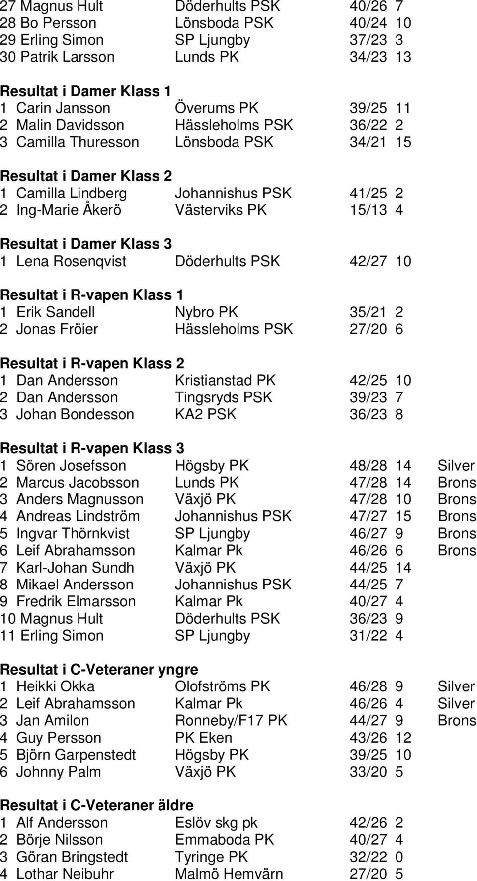 4 Resultat i Damer Klass 3 1 Lena Rosenqvist Döderhults PSK 42/27 10 Resultat i R-vapen Klass 1 1 Erik Sandell Nybro PK 35/21 2 2 Jonas Fröier Hässleholms PSK 27/20 6 Resultat i R-vapen Klass 2 1 Dan
