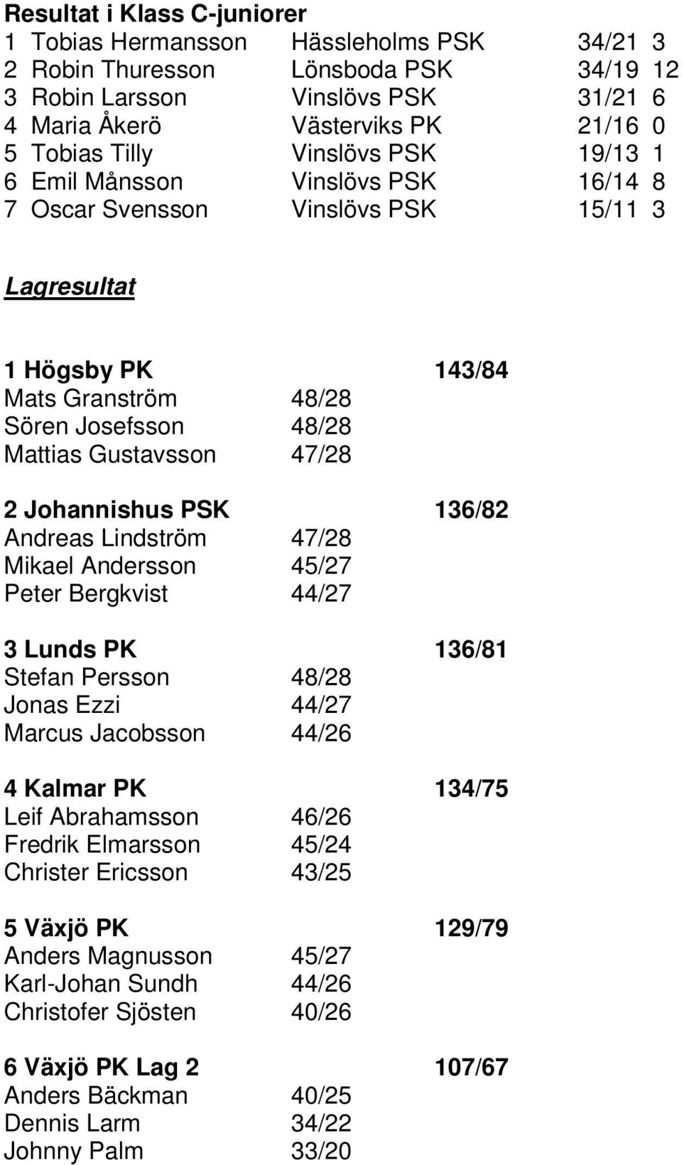Johannishus PSK 136/82 Andreas Lindström 47/28 Mikael Andersson 45/27 Peter Bergkvist 44/27 3 Lunds PK 136/81 Stefan Persson 48/28 Jonas Ezzi 44/27 Marcus Jacobsson 44/26 4 Kalmar PK 134/75 Leif