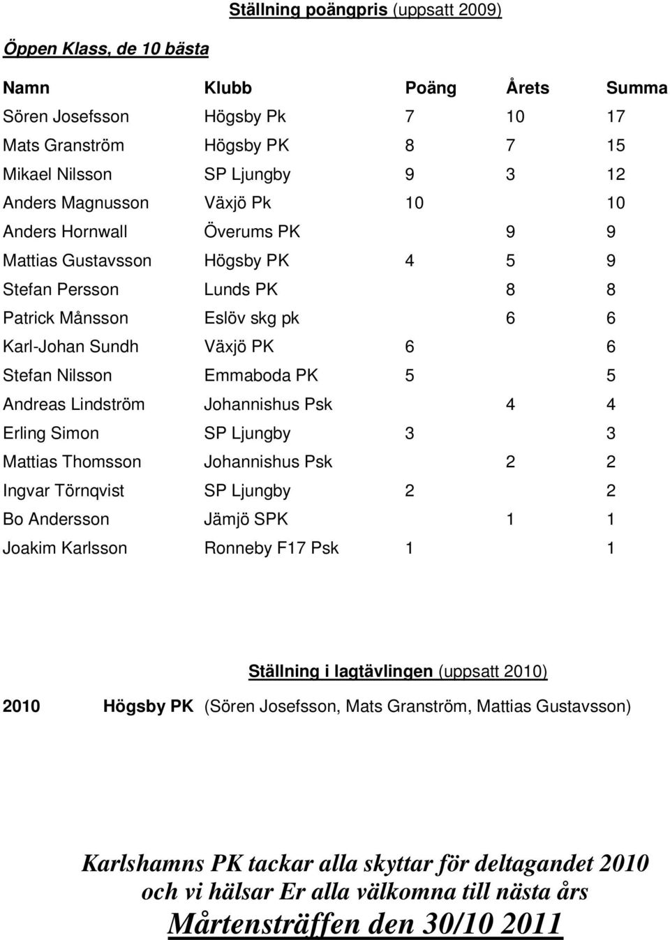 Emmaboda PK 5 5 Andreas Lindström Johannishus Psk 4 4 Erling Simon SP Ljungby 3 3 Mattias Thomsson Johannishus Psk 2 2 Ingvar Törnqvist SP Ljungby 2 2 Bo Andersson Jämjö SPK 1 1 Joakim Karlsson