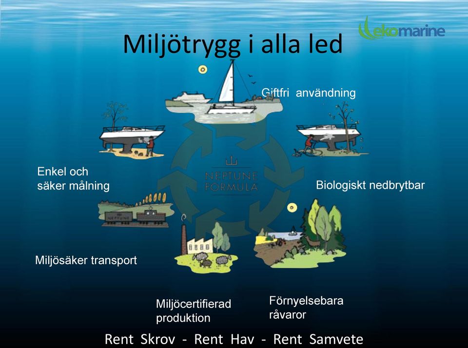 Biologiskt nedbrytbar Miljösäker