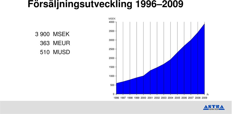 2000 1500 1000 500 0 År 1996 1997 1998 1999