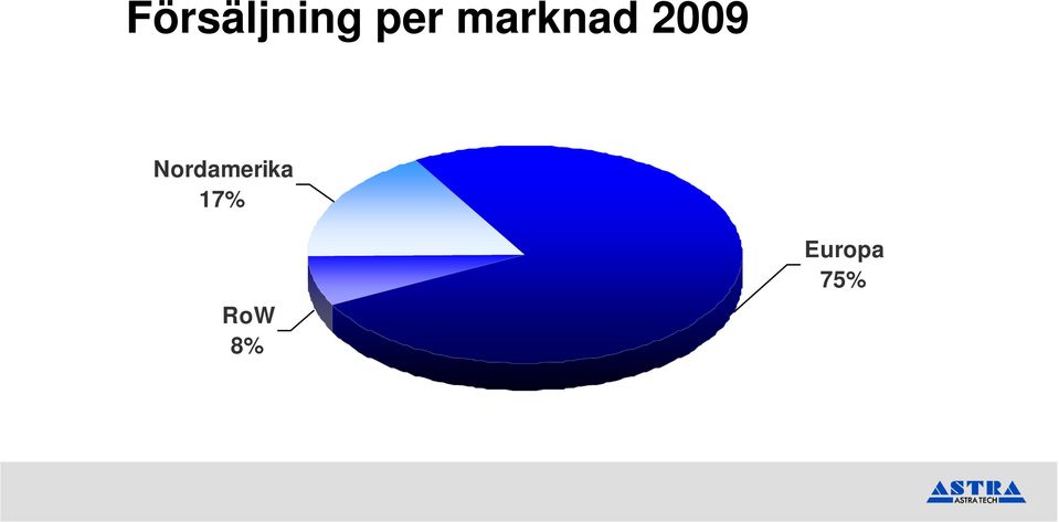 Nordamerika 17%