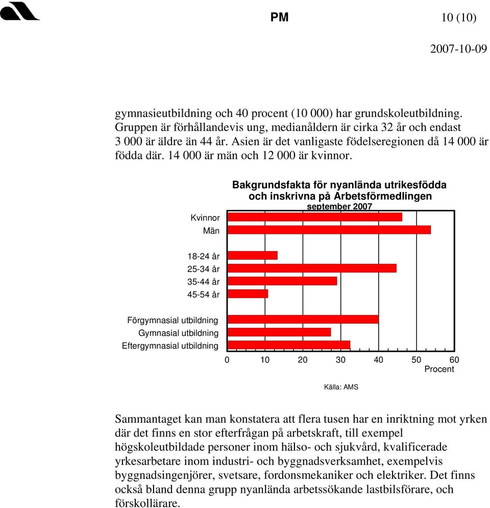 Kvinnor Män Bakgrundsfakta för nyanlända utrikesfödda och inskrivna på Arbetsförmedlingen september 2007 18-24 år 25-34 år 35-44 år 45-54 år Förgymnasial utbildning Gymnasial utbildning