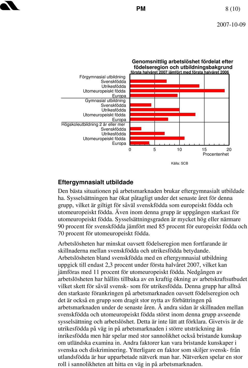 brukar eftergymnasialt utbildade ha. Sysselsättningen har ökat påtagligt under det senaste året för denna grupp, vilket är giltigt för såväl svenskfödda som europeiskt födda och utomeuropeiskt födda.