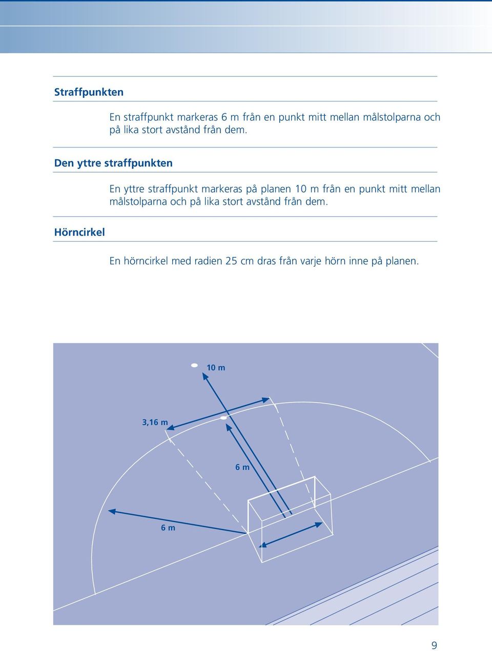 Den yttre straffpunkten En yttre straffpunkt markeras på planen 10 m från en punkt mitt