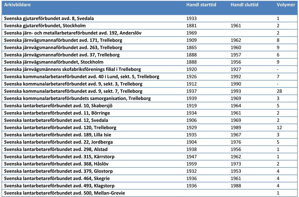 37, Trelleborg 1888 1957 6 Svenska järnvägsmannaförbundet, Stockholm 1888 1956 9 Svenska järnvägsmännens skofabriksförenings filial i Trelleborg 1920 1927 - Svenska kommunalarbetareförbundet avd.