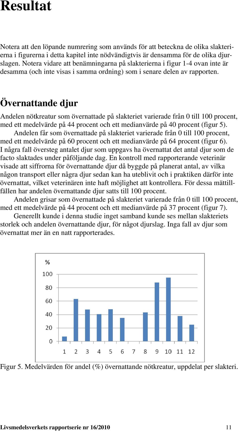 Övernattande djur Andelen nötkreatur som övernattade på slakteriet varierade från 0 till 100 procent, med ett medelvärde på 44 procent och ett medianvärde på 40 procent (figur 5).