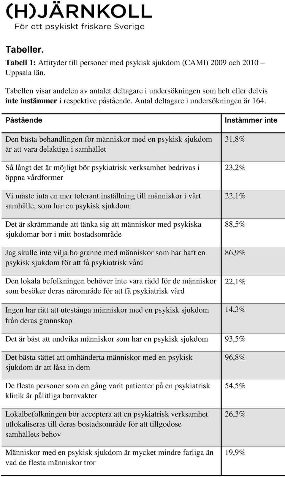 Påstående Den bästa behandlingen för människor med en är att vara delaktiga i samhället Så långt det är möjligt bör psykiatrisk verksamhet bedrivas i öppna vårdformer Vi måste inta en mer tolerant