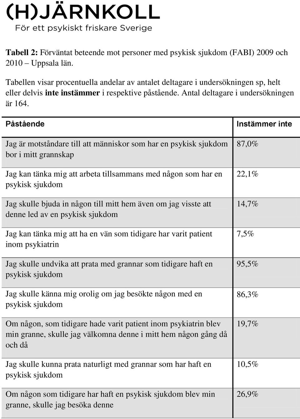 Påstående Jag är motståndare till att människor som har en bor i mitt grannskap Jag kan tänka mig att arbeta tillsammans med någon som har en Jag skulle bjuda in någon till mitt hem även om jag