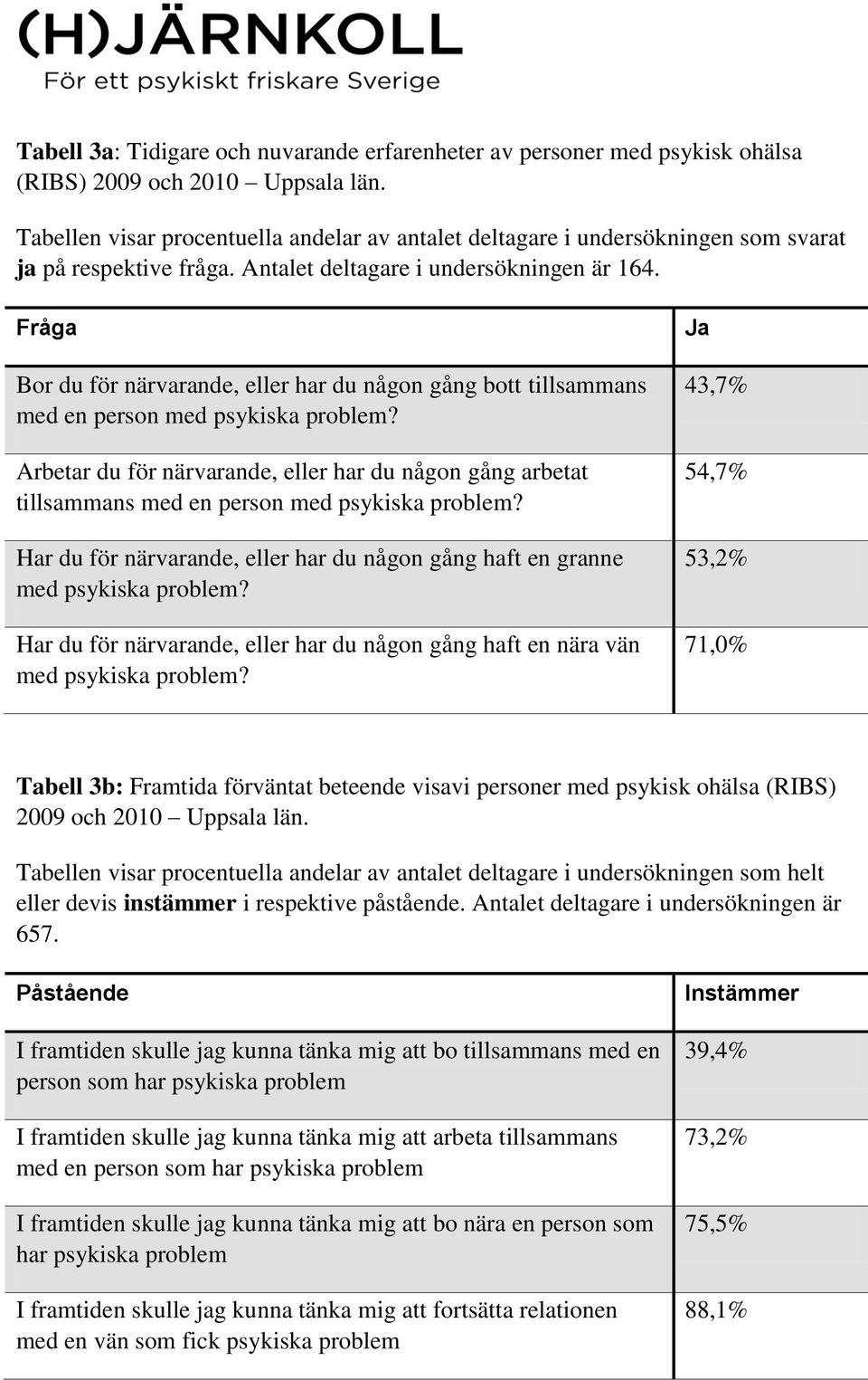 Fråga Bor du för närvarande, eller har du någon gång bott tillsammans med en person med psykiska problem?