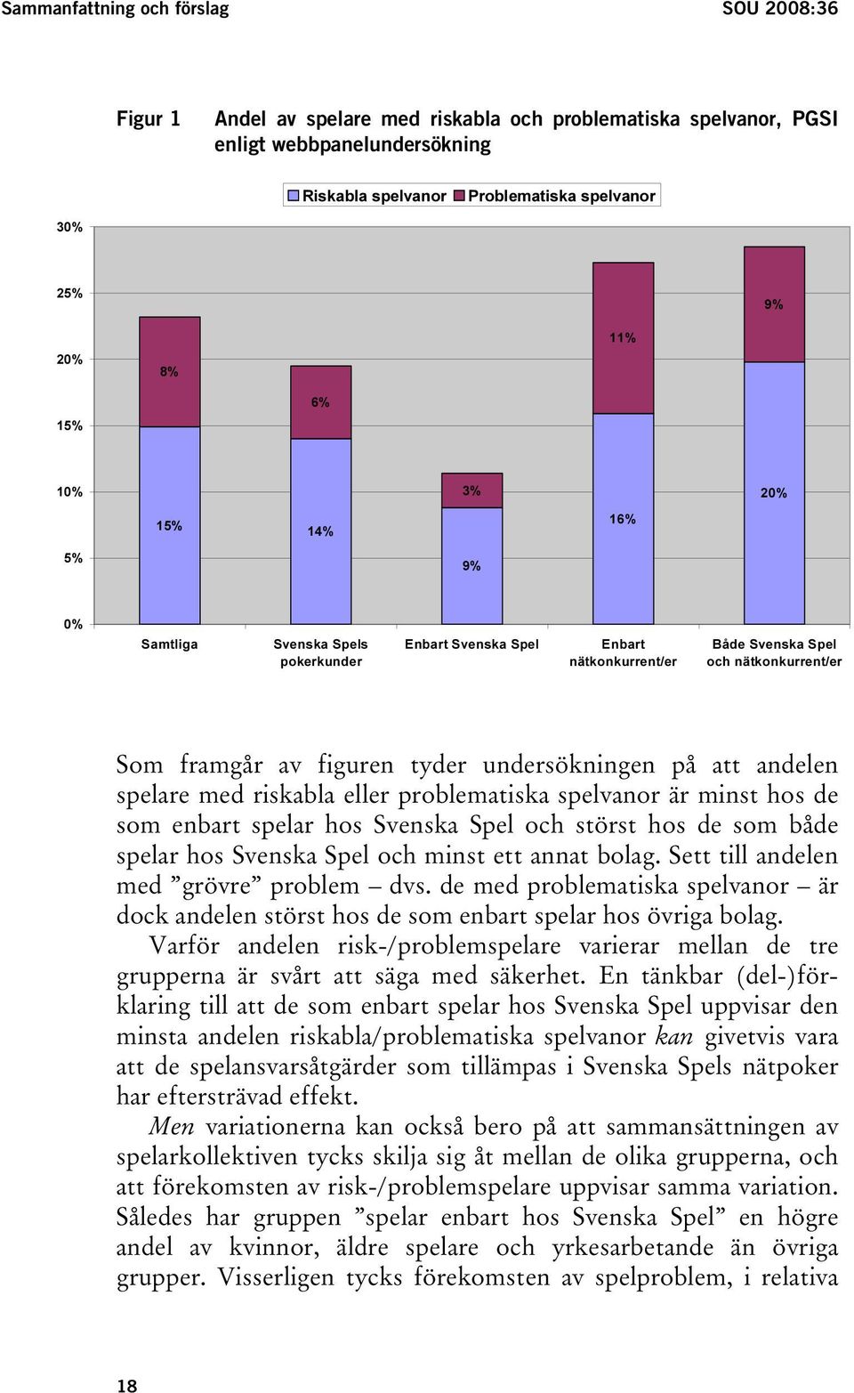 undersökningen på att andelen spelare med riskabla eller problematiska spelvanor är minst hos de som enbart spelar hos Svenska Spel och störst hos de som både spelar hos Svenska Spel och minst ett