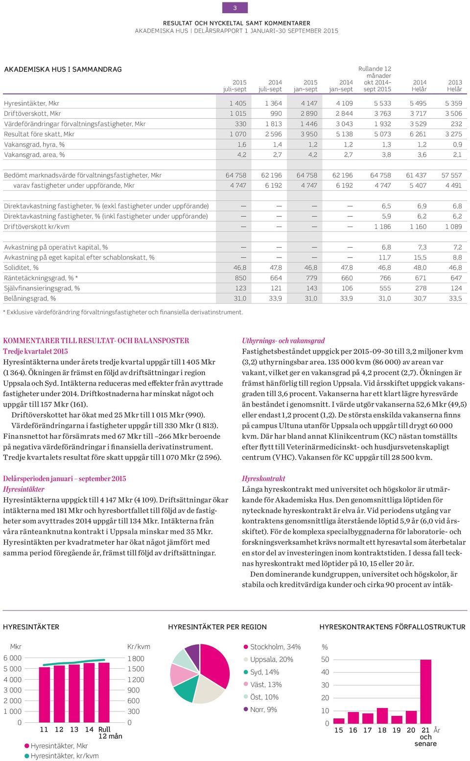 275 Vakansgrad, hyra, % 1,6 1,4 1,2 1,2 1,3 1,2,9 Vakansgrad, area, % 4,2 2,7 4,2 2,7 3,8 3,6 2,1 Bedömt marknadsvärde förvaltningsfastigheter, Mkr 64 758 62 196 64 758 62 196 64 758 61 437 57 557