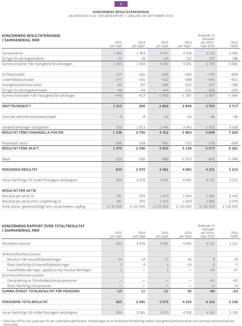 621 Fastighetsadministration 6 67 266 255 337 326 Övriga förvaltningskostnader 46 44 144 151 22 29 Summa kostnader från fastighetsförvaltningen 44 413 1 4 1 397 1 967 1 964 DRIFTÖVERSKOTT 1 15 99 2