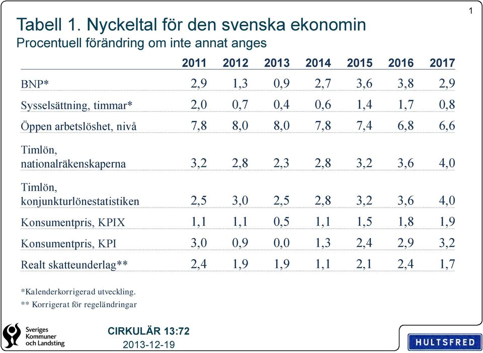 Sysselsättning, timmar* 2,0 0,7 0,4 0,6 1,4 1,7 0,8 Öppen arbetslöshet, nivå 7,8 8,0 8,0 7,8 7,4 6,8 6,6 Timlön, nationalräkenskaperna 3,2 2,8 2,3 2,8 3,2