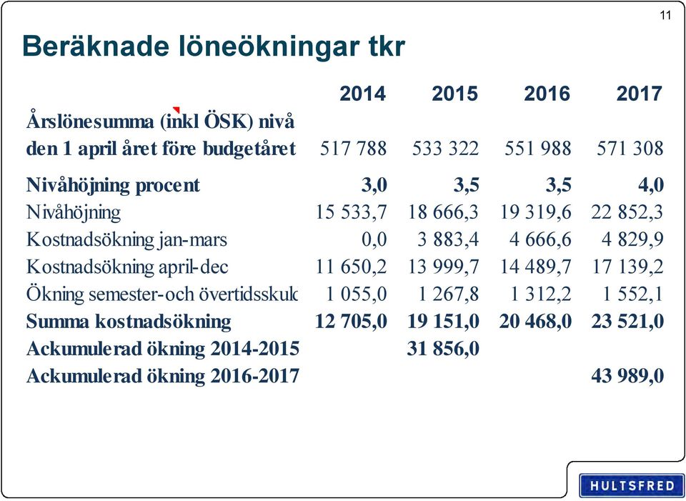 666,6 4 829,9 Kostnadsökning april-dec 11 650,2 13 999,7 14 489,7 17 139,2 Ökning semester-och övertidsskuld 1 055,0 1 267,8 1 312,2 1